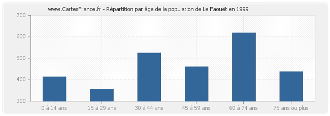 Répartition par âge de la population de Le Faouët en 1999